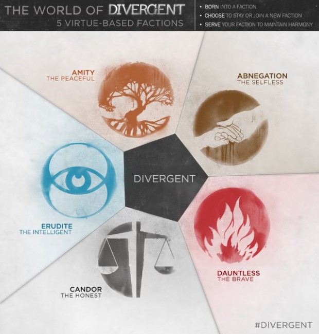 Divergent - Factions